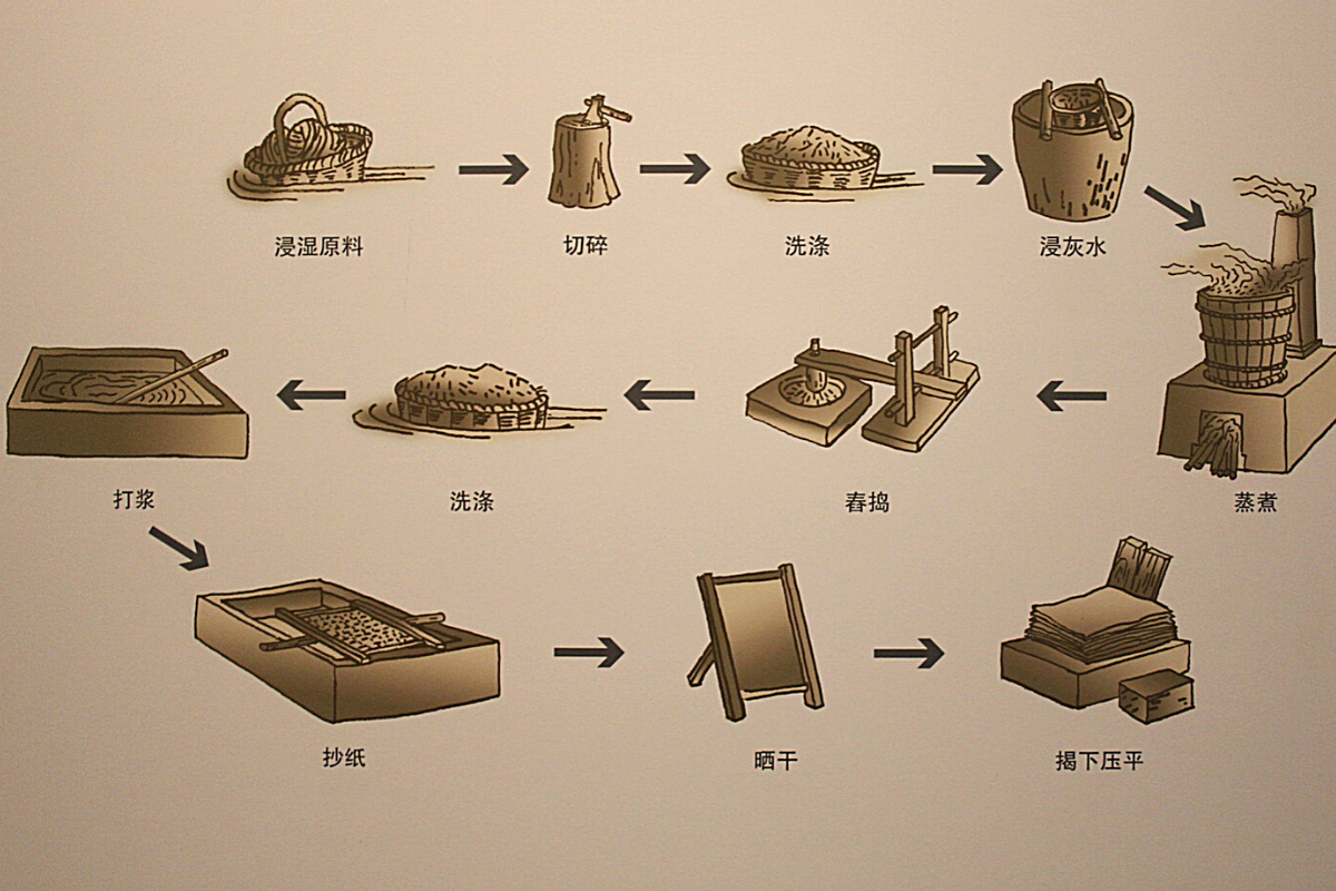 Proces výroby papiera